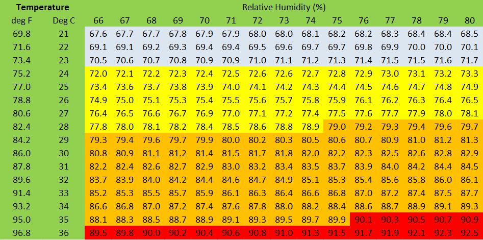 Heat Stress Temperature Chart